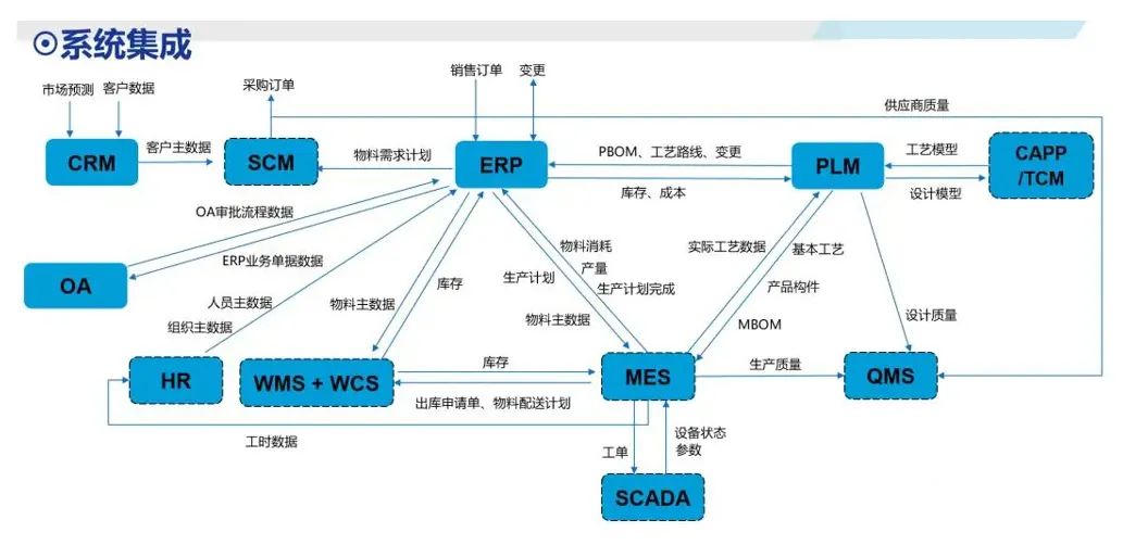 一文梳理ERP与周边系统的关系