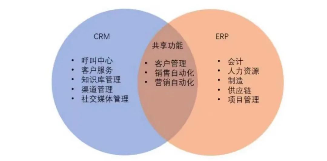 一文梳理ERP与周边系统的关系1.jpg
