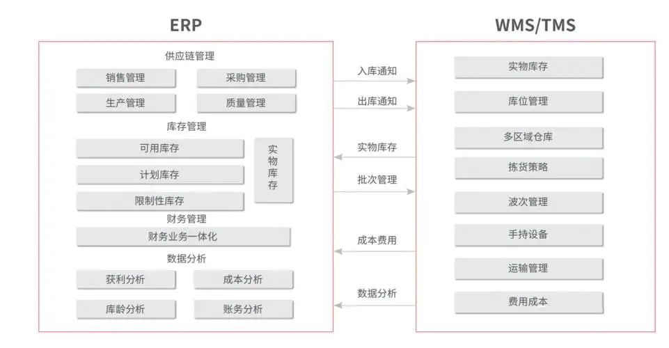 一文梳理ERP与周边系统的关系5.jpg