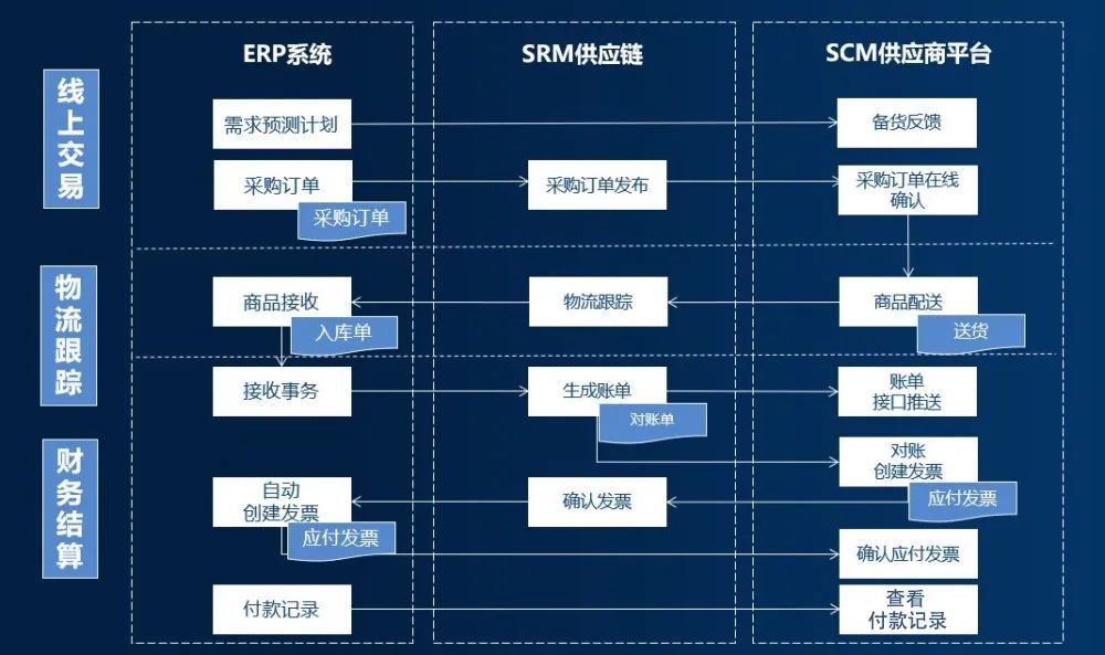 一文梳理ERP与周边系统的关系7.jpg